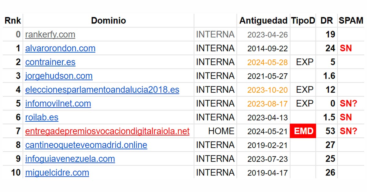 Análisis SEO del Concurso Entrega de Premios Vocación Digital Raiola 2024: Estudio de los competidores en el TOP 10