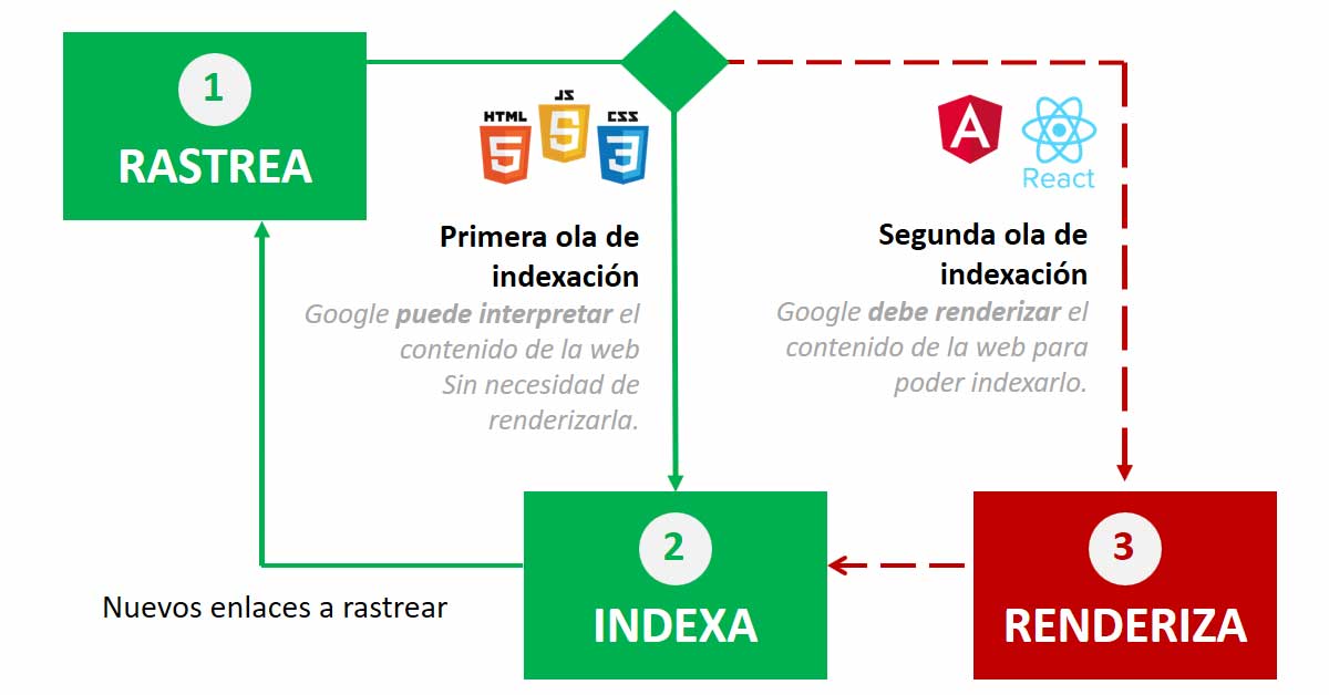 Como funciona un buscador web